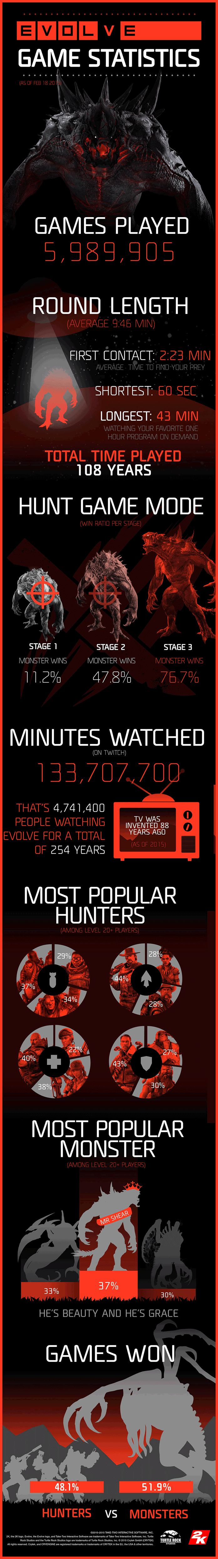 Evolve Gets Infographic Detailing Insane Game Stats