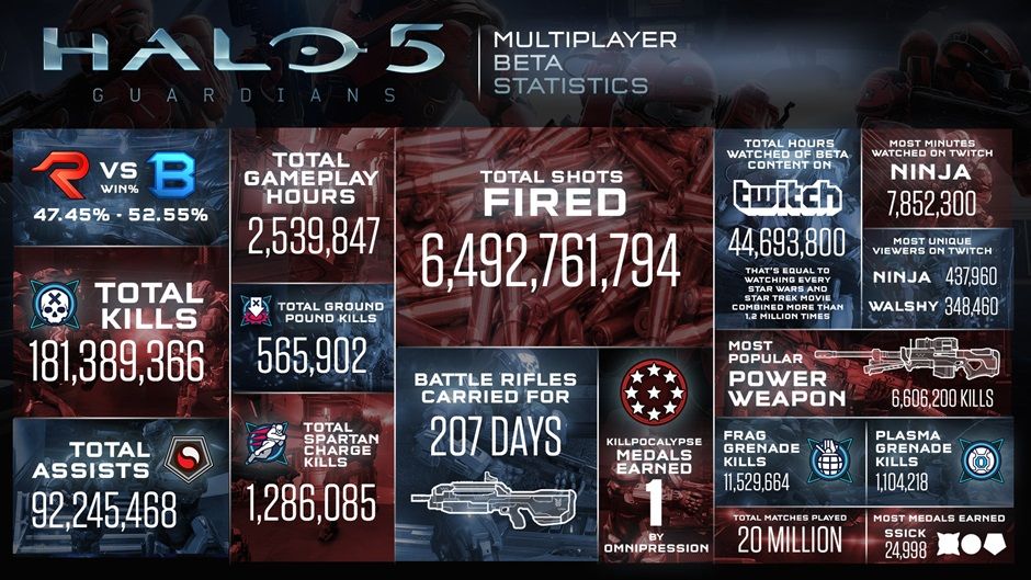 Halo 5 Guardians Beta Infographic