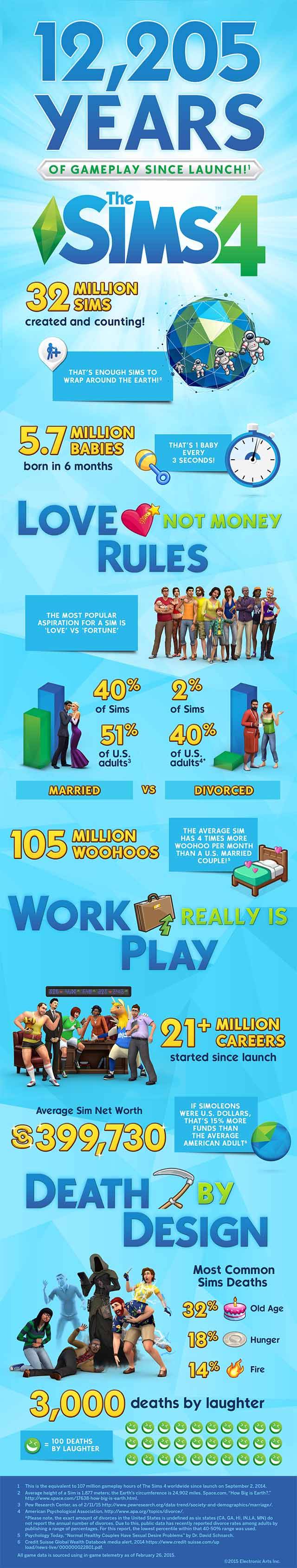 The Sims 4 has been Played for 12,000 Years