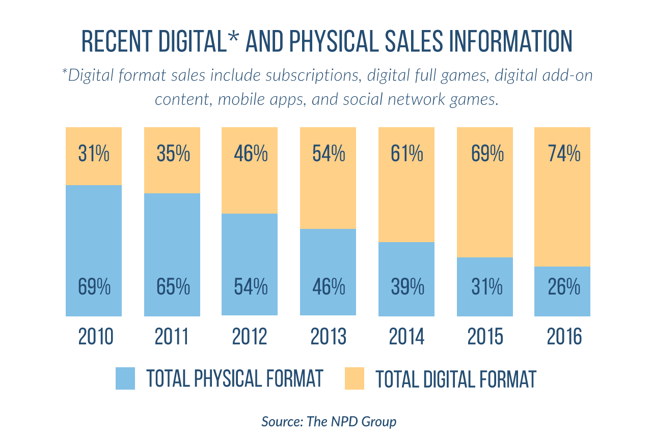 Physical Digital 2016 Infographic