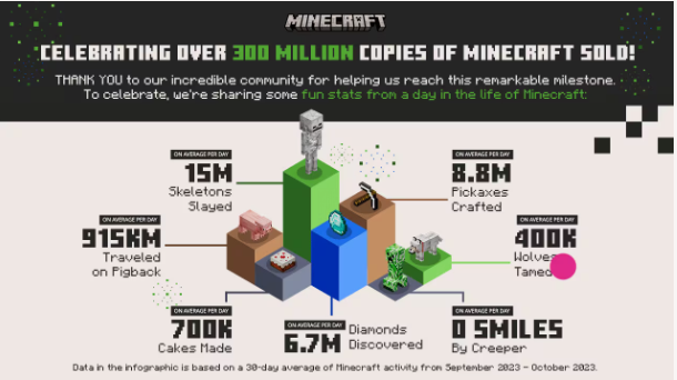 After 300 million copies sold and 15 years, Minecraft undergoes a major  transformation in patch 1.21 